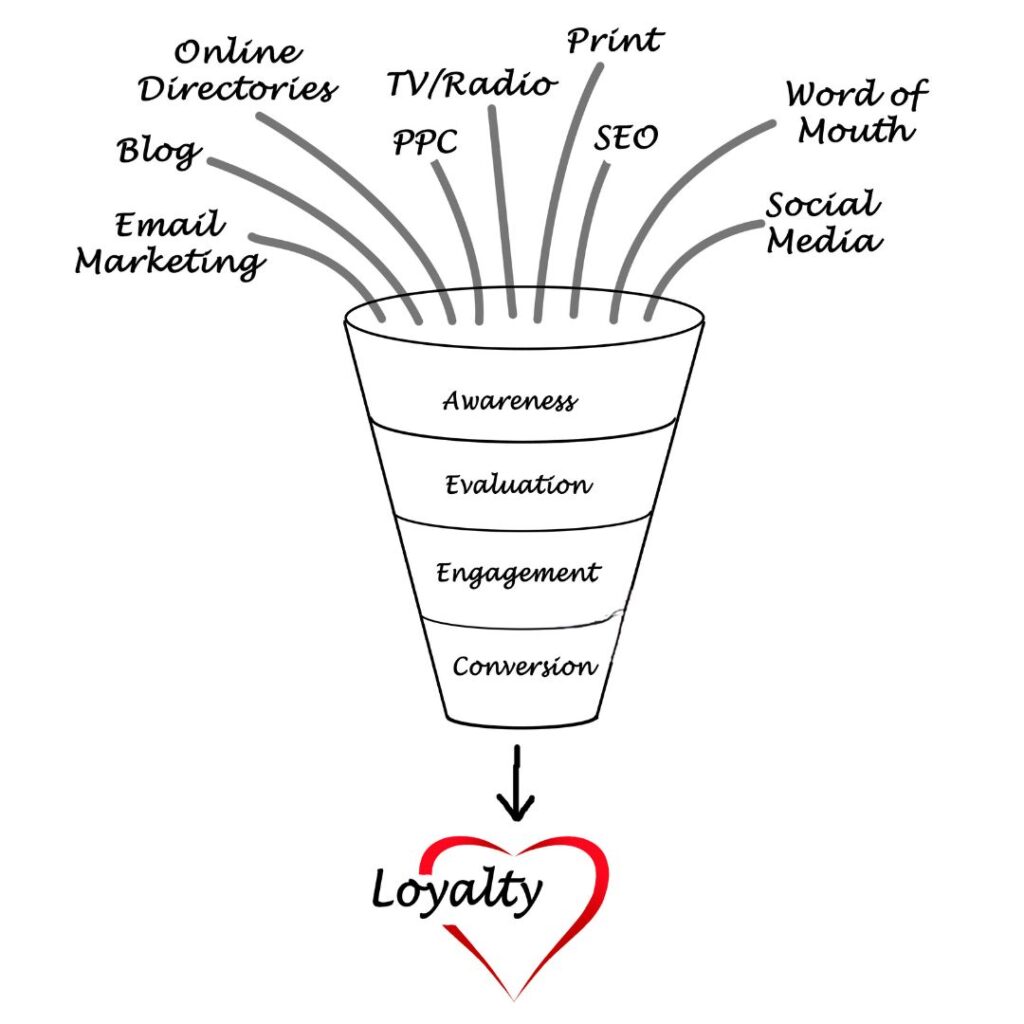 7 ขั้นตอน Funnel Marketing เพิ่มยอดขายจากการเข้าใจลูกค้า